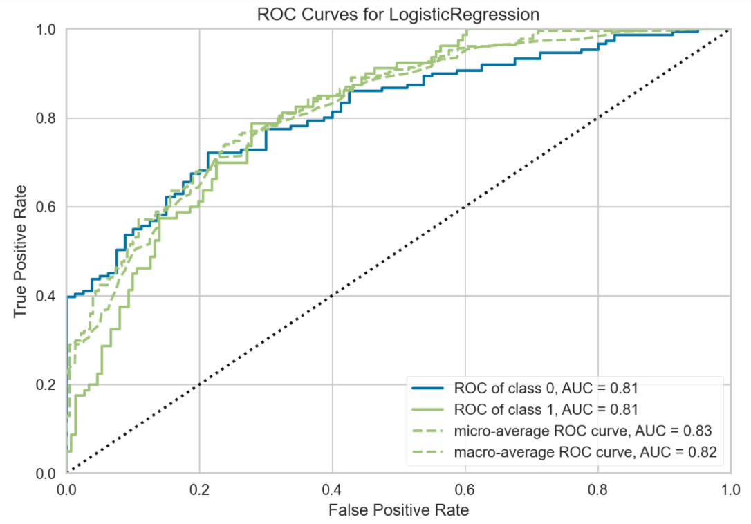 plot_model(lr, plot = &#39;auc&#39;, scale = 3) 的输出